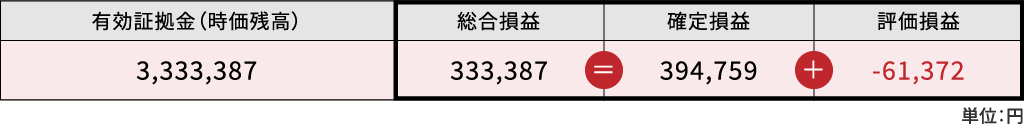 期間中の確定損益の表