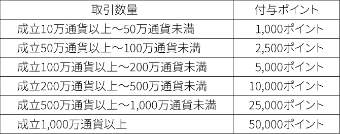 取引数量と付与ポイント