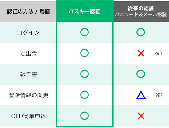 指紋認証・顔認証・PINコード・パターン認証