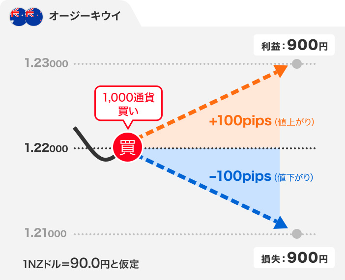 オージーキウイ ±100pipsあたりの損益