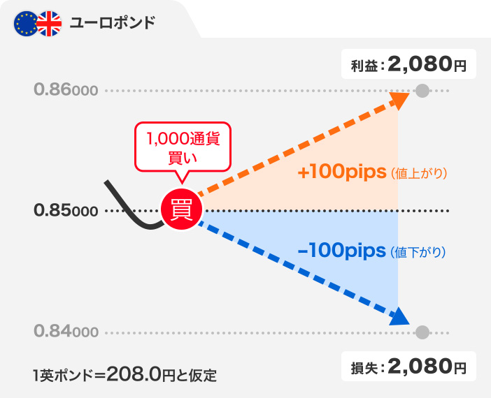 ユーロポンド ±100pipsあたりの損益