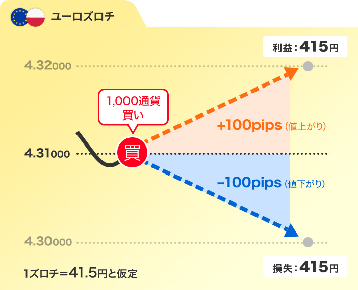ユーロズロチ ±100pipsあたりの損益