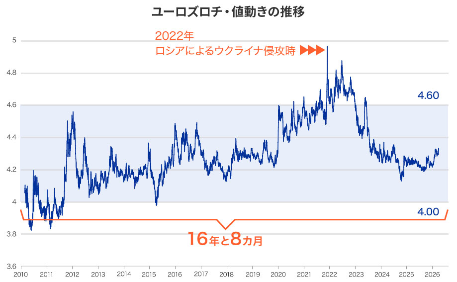 EUR/PLNのチャート2