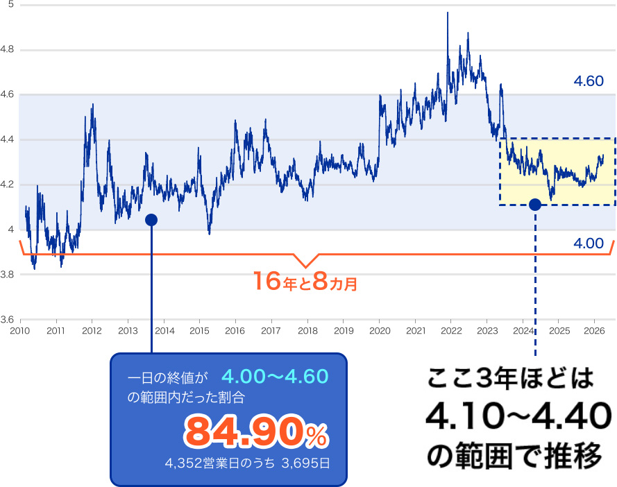 EUR/PLNのチャート
