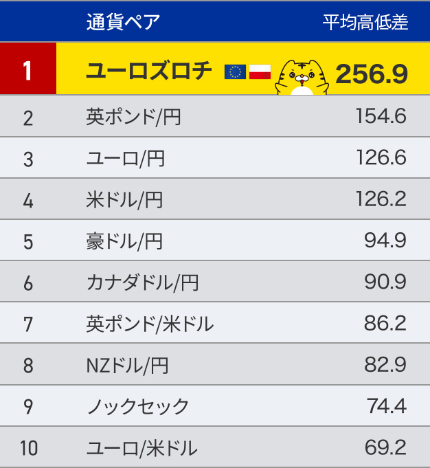 平均高低差 トップ10