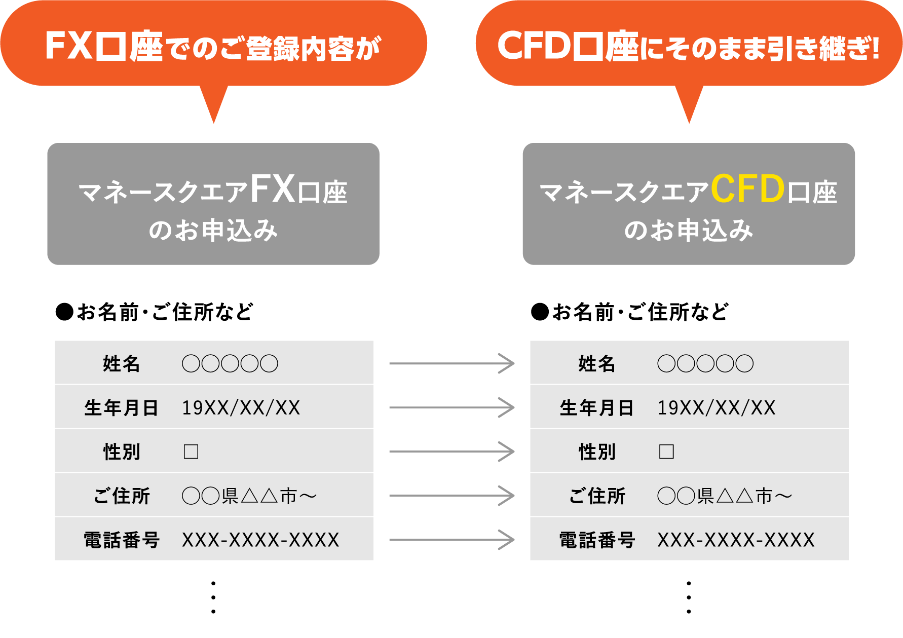 登録情報をそのまま引き継ぎ！