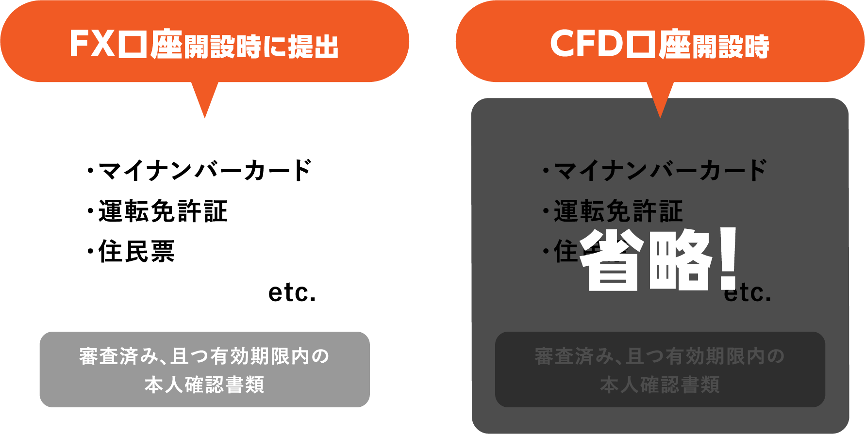 本人確認書類の提出も省略可能に！