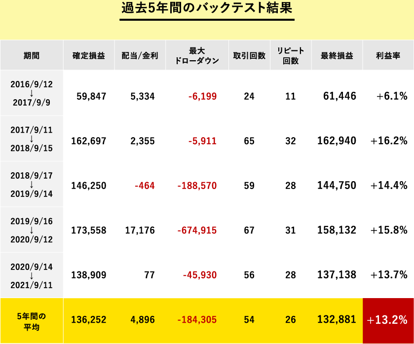 過去5年間のバックテスト