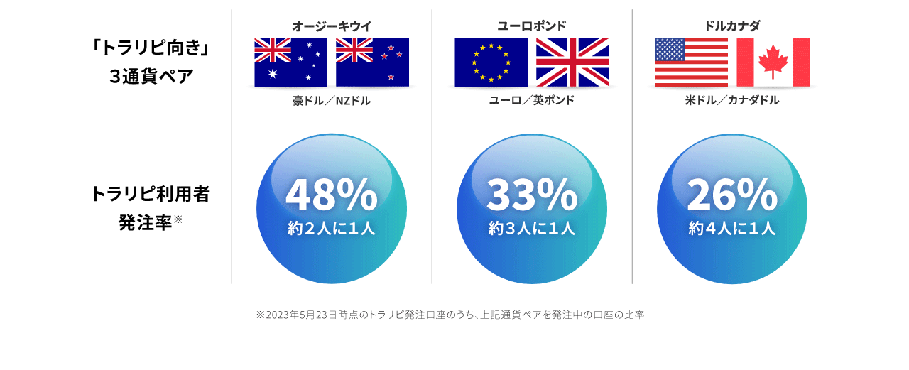 人気の3通貨ペア