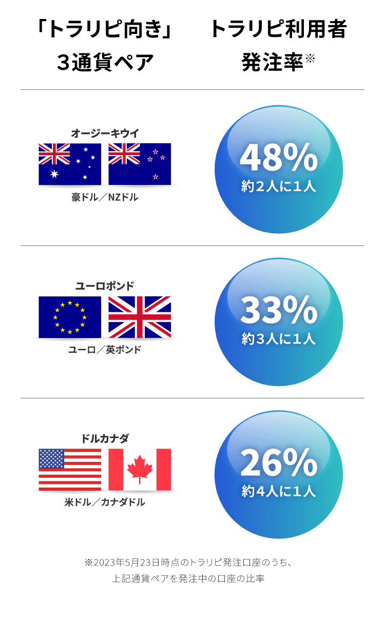 人気の3通貨ペア