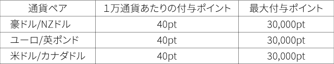 1万通貨あたりの付与ポイント