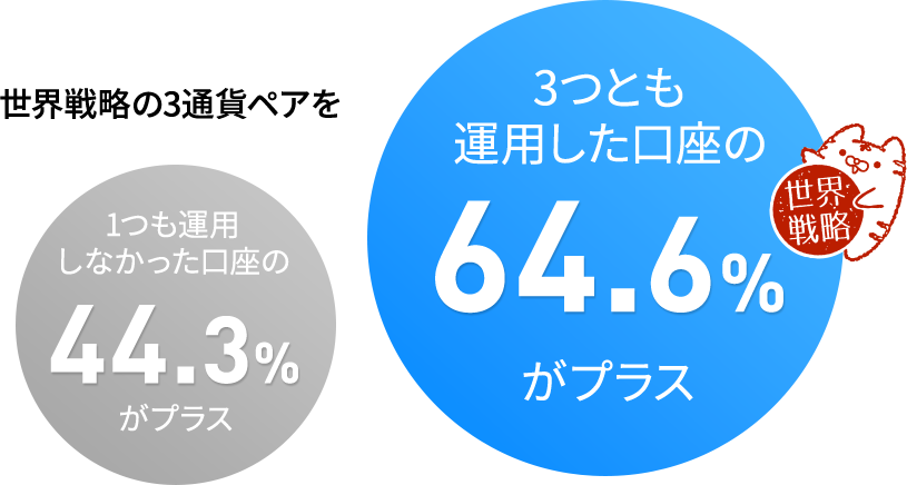 比較その1 - 損益がプラスとなった口座の割合は？