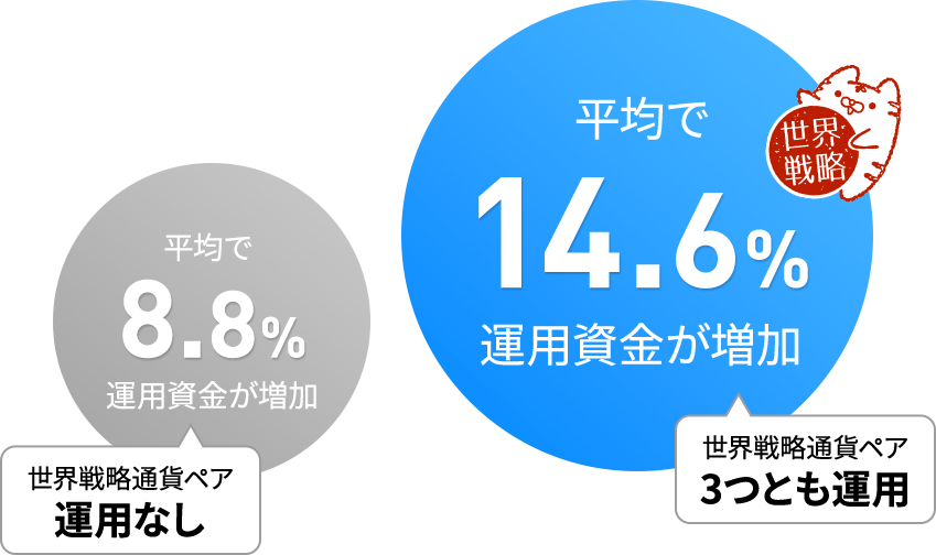 比較その2 - 損益がプラスの方は運用資金をどのくらい増やしたのか？