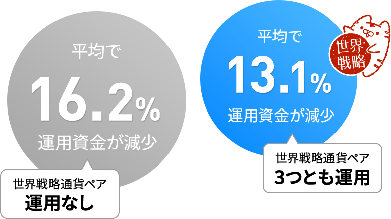 比較その3 - 損益がマイナスの方は運用資金をどのくらい減らしてしまったのか?