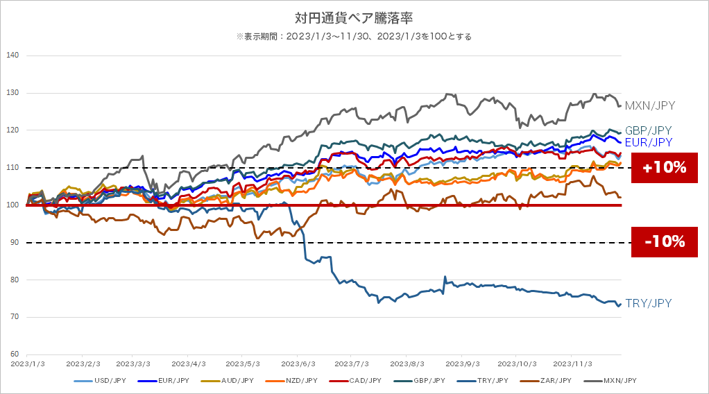 対円通貨ペア騰落率