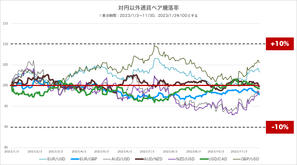 対円以外通貨ペア騰落率