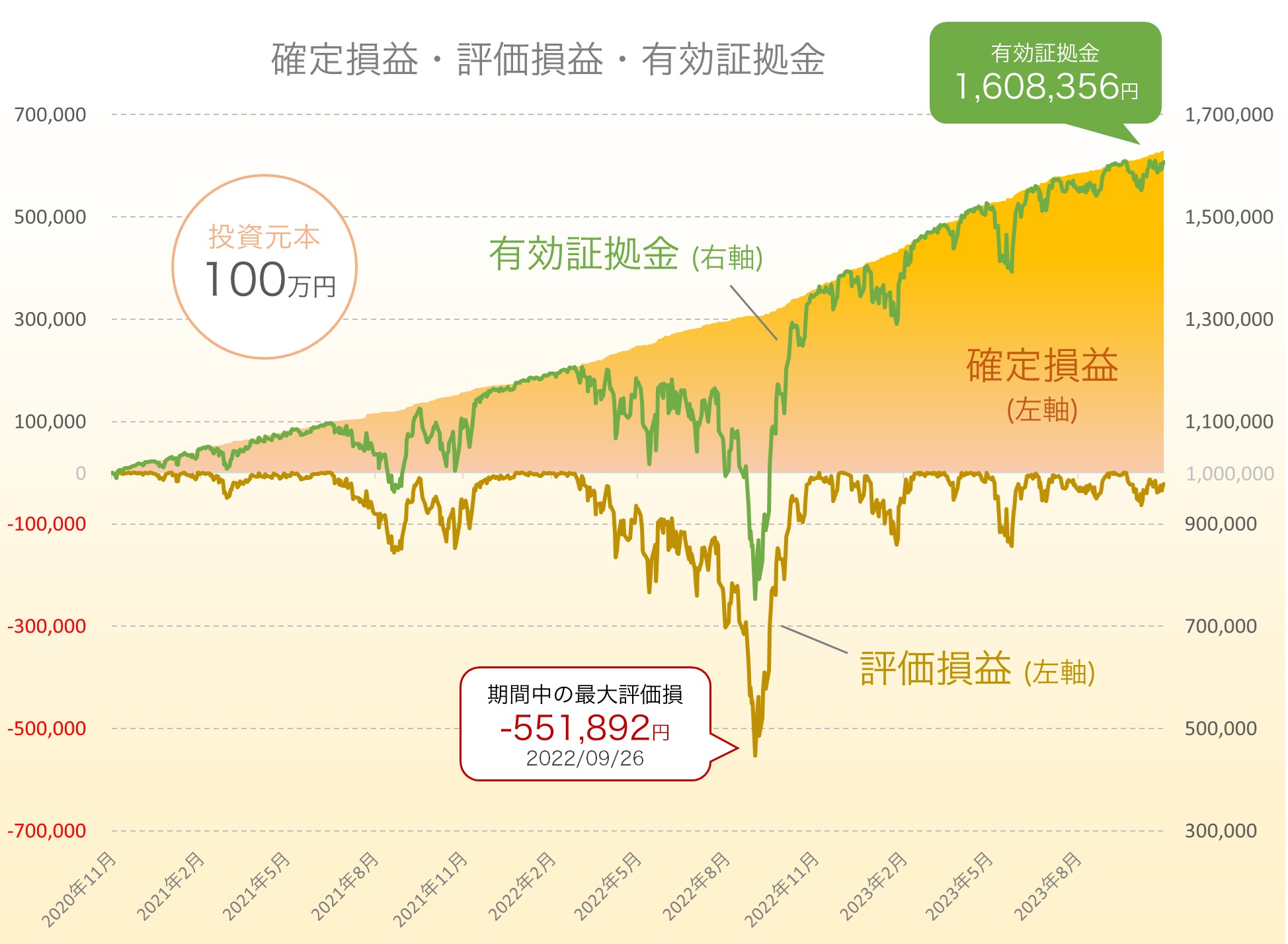 確定損益・評価損益・有効証拠金