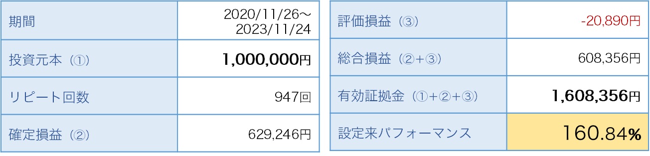 パフォーマンスまとめの表