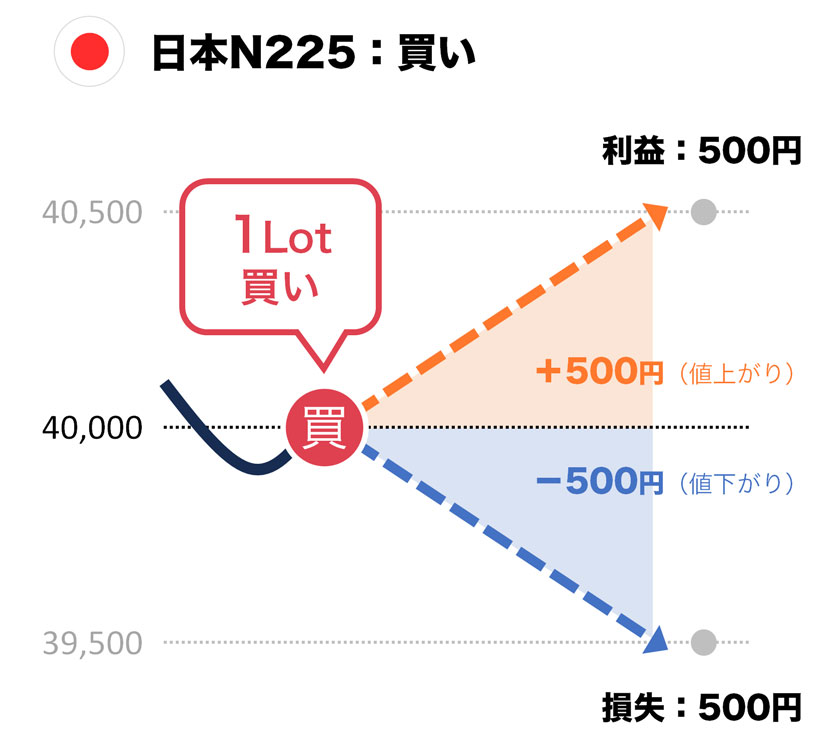 日本N225買いの取引イメージ