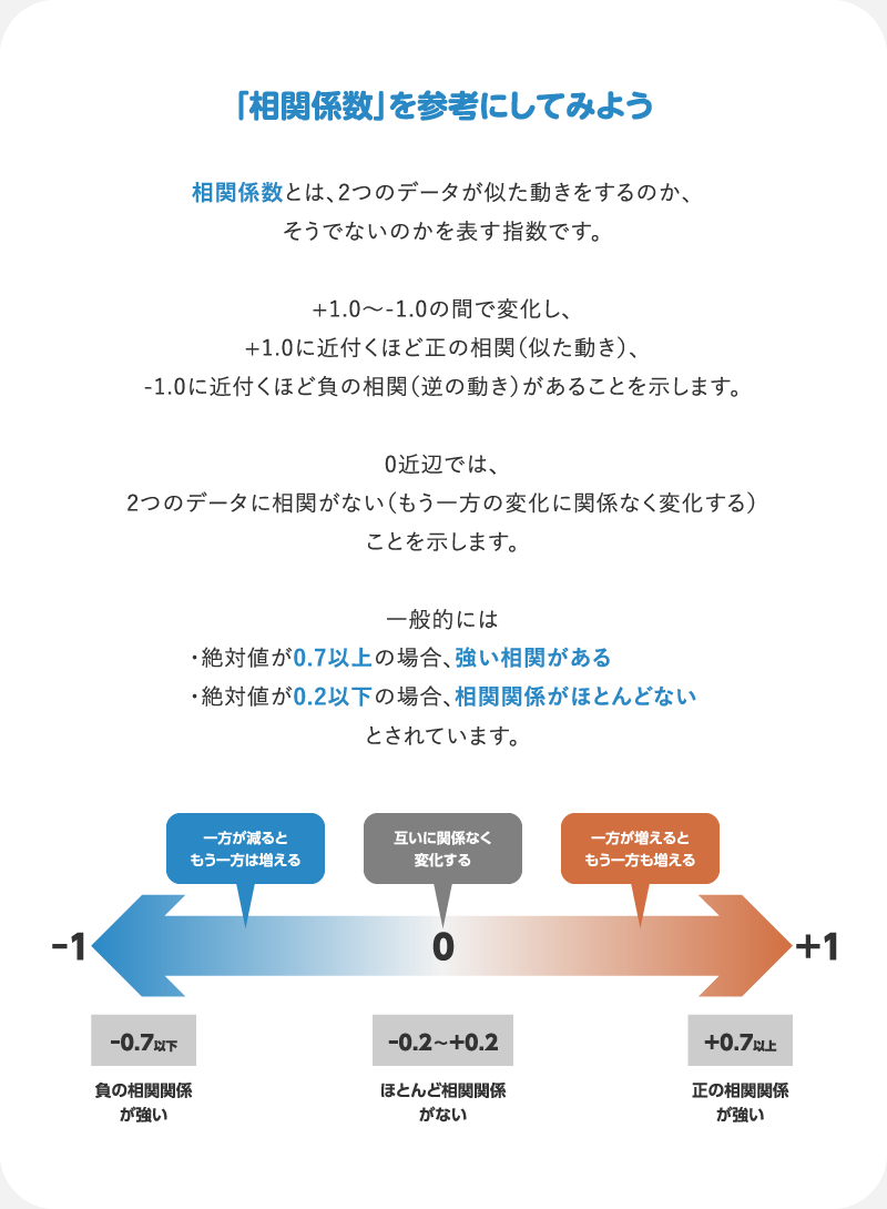 「相関係数」を参考にしてみよう