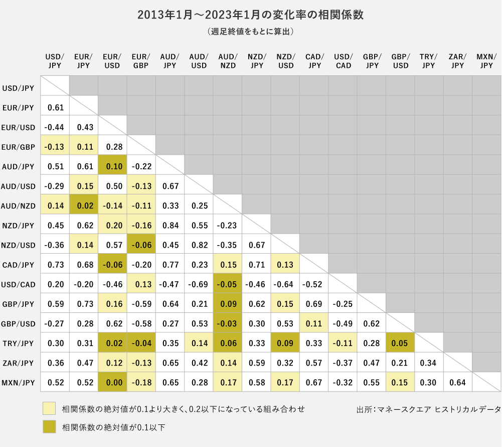 2012年1月～2021年11月の相関係数