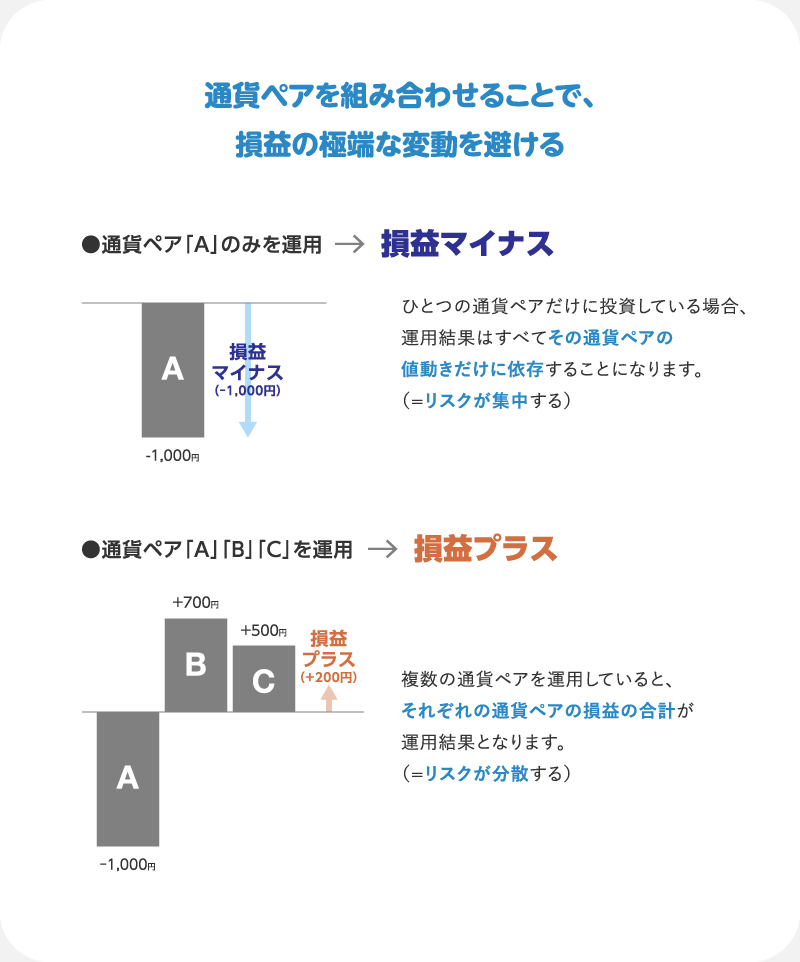 通貨ペアを組み合わせることで、損益の極端な変動を避ける