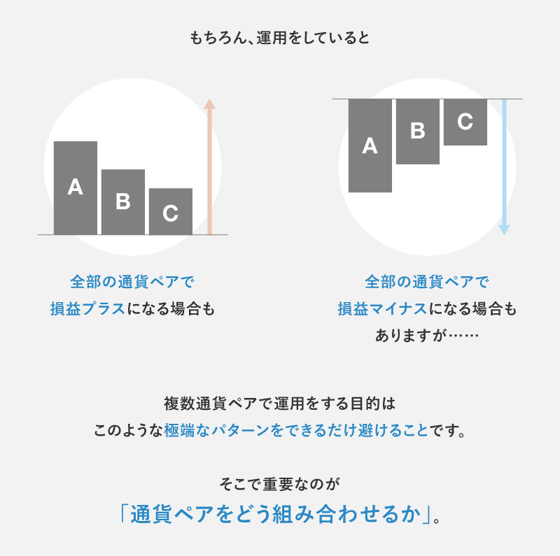 通貨ペアを組み合わせることで、損益の極端な変動を避ける