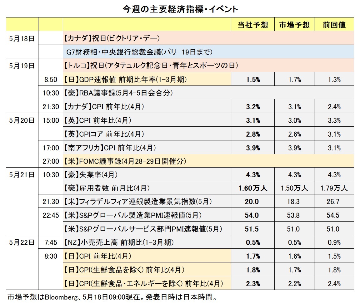 今週の主要経済指標・イベント