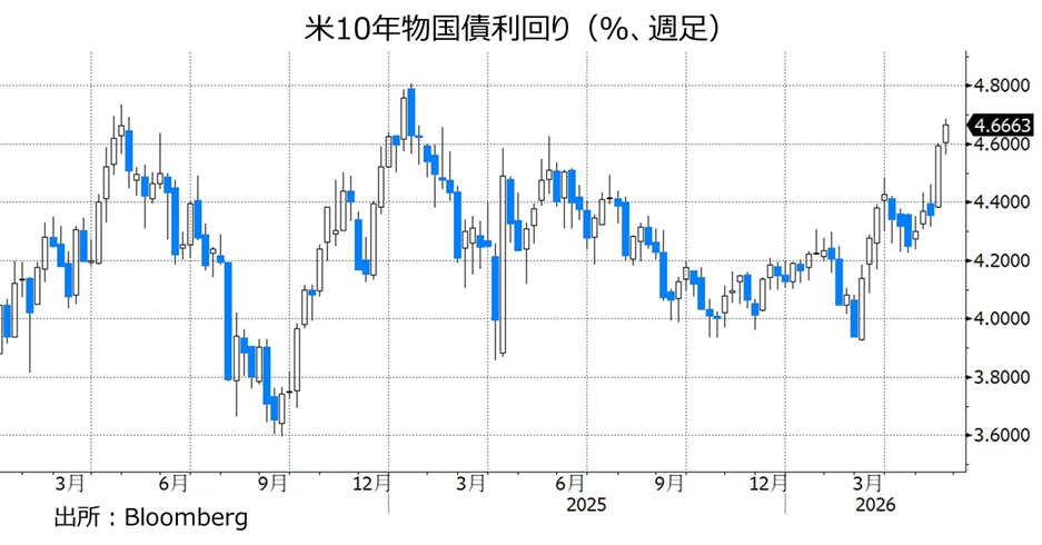 米長期金利