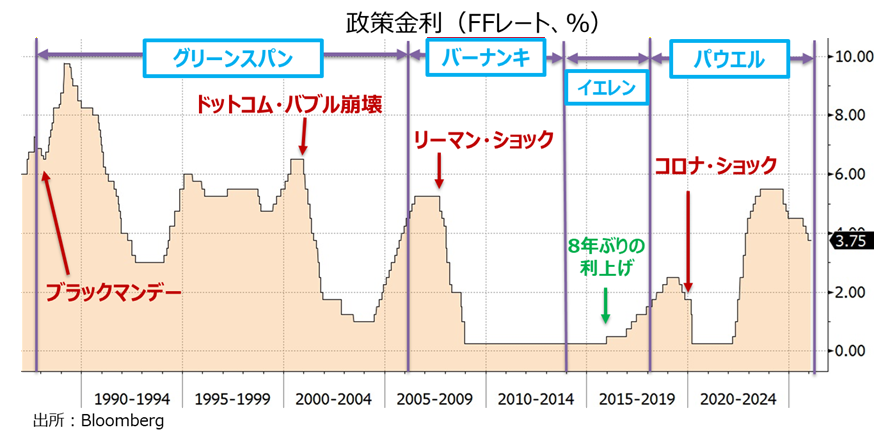 歴代FRB議長と政策金利