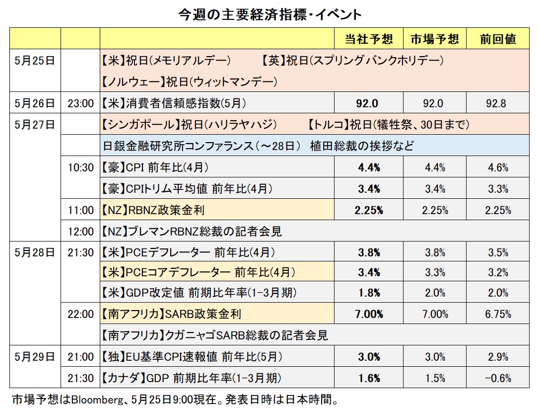 今週の主要経済指標・イベント