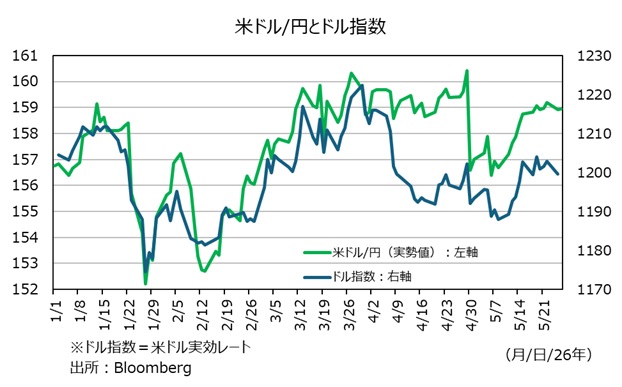 ドル指数と米ドル円