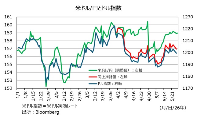 米ドル円の推計