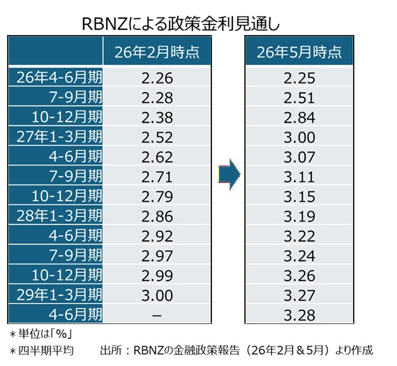 RBNZによる政策金利見通し