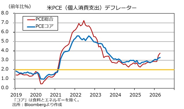 PCEデフレーター