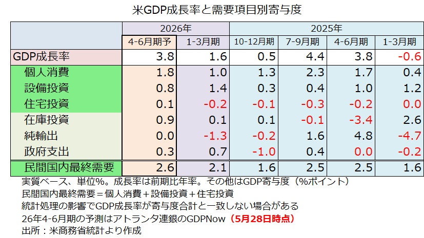 GDPNow