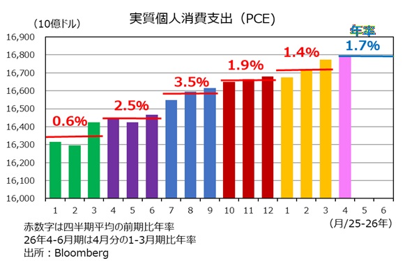 実質個人消費