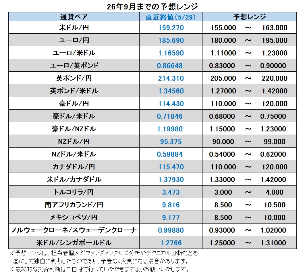 26年9月までの予想レンジ