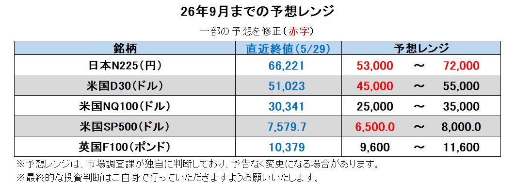 26年9月までの予想レンジ