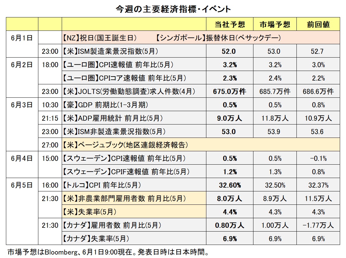 今週の主要経済指標・イベント
