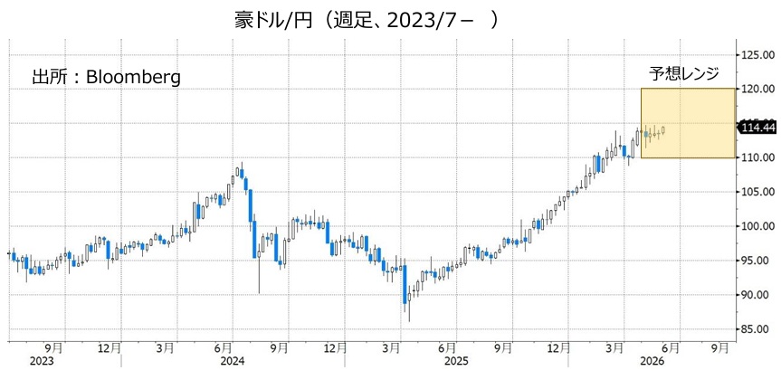 豪ドル/円(週足、2023/7- )