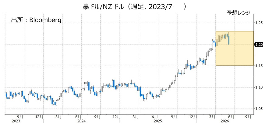 豪ドル/NZドル(週足、2023/7- )