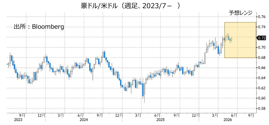 豪ドル/米ドル(週足、2023/7- )