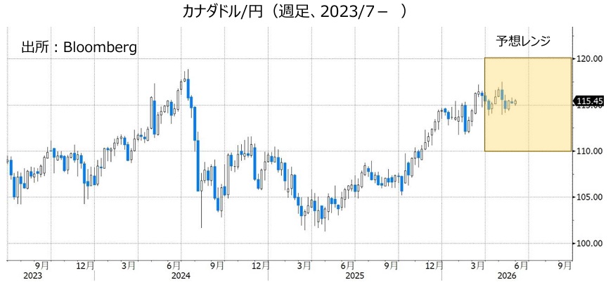 カナダドル/円(週足、2023/7- )