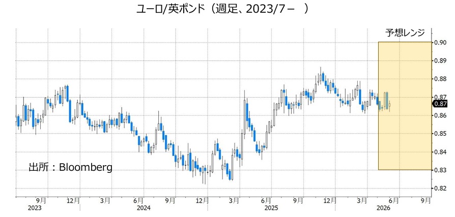 ユーロ/英ポンド(週足、2023/7- )