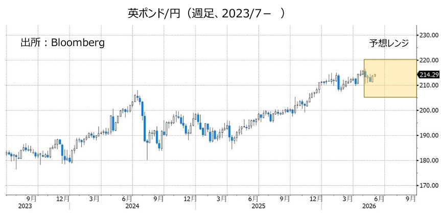 英ポンド/円(週足、2023/7- )