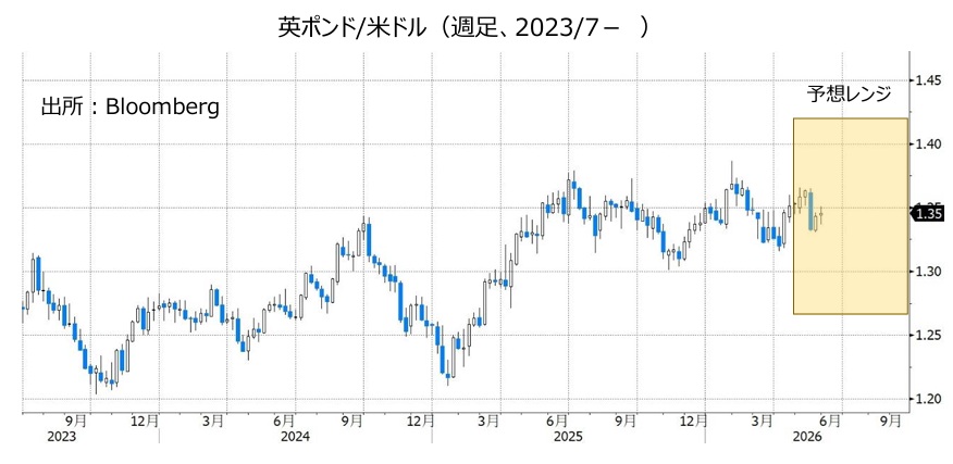 英ポンド/米ドル(週足、2023/7- )