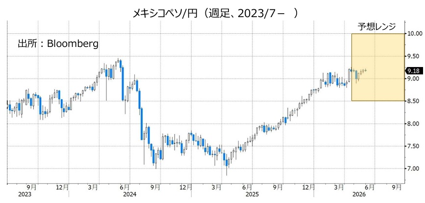 メキシコペソ/円(週足、2023/7- )