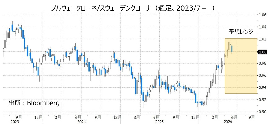 ノルウェークローネ/スウェーデンクローナ(週足、2023/7- )