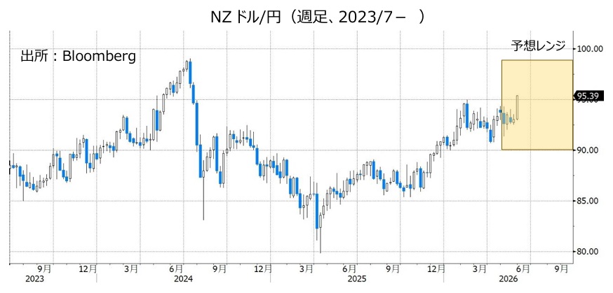 NZドル/円(週足、2023/7- )
